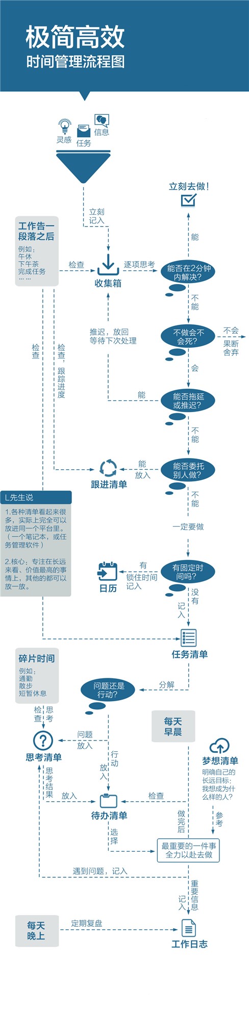 吉安汽修厂：一张图，教你科学管理时间的方法1