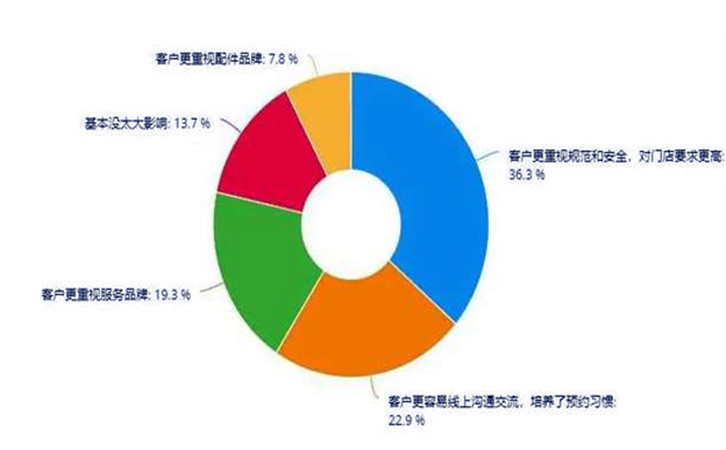 疫情对汽修行业的影响，是否波及到你？8.jpg