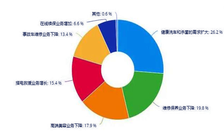 疫情对汽修行业的影响，是否波及到你？9.jpg