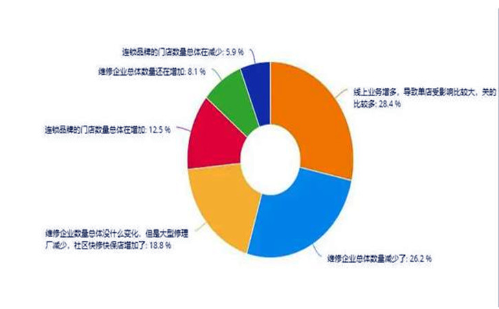 疫情对汽修行业的影响，是否波及到你？13.jpg